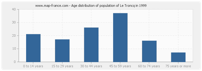 Age distribution of population of Le Troncq in 1999